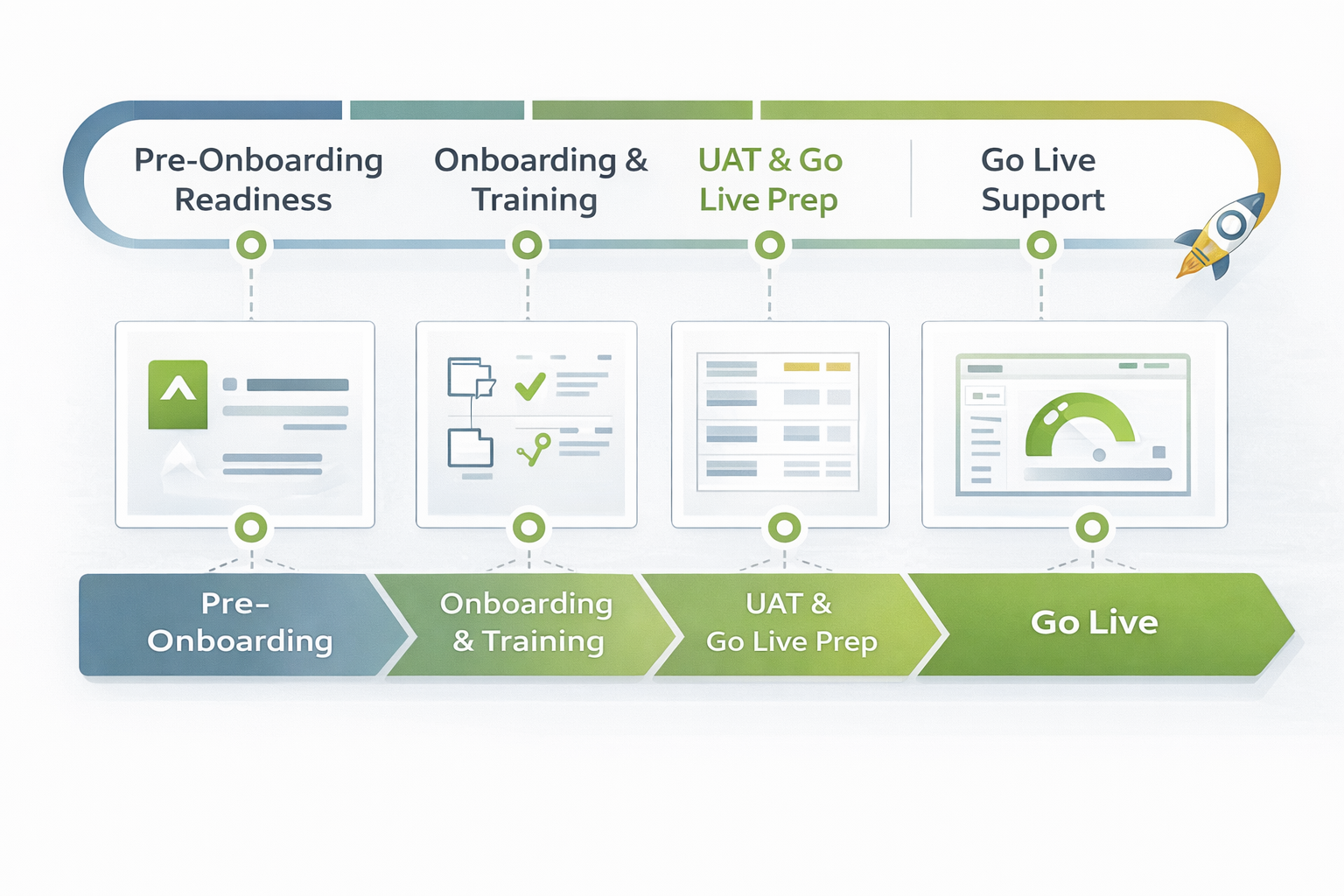 ContractorFlow onboarding timeline from readiness through go live