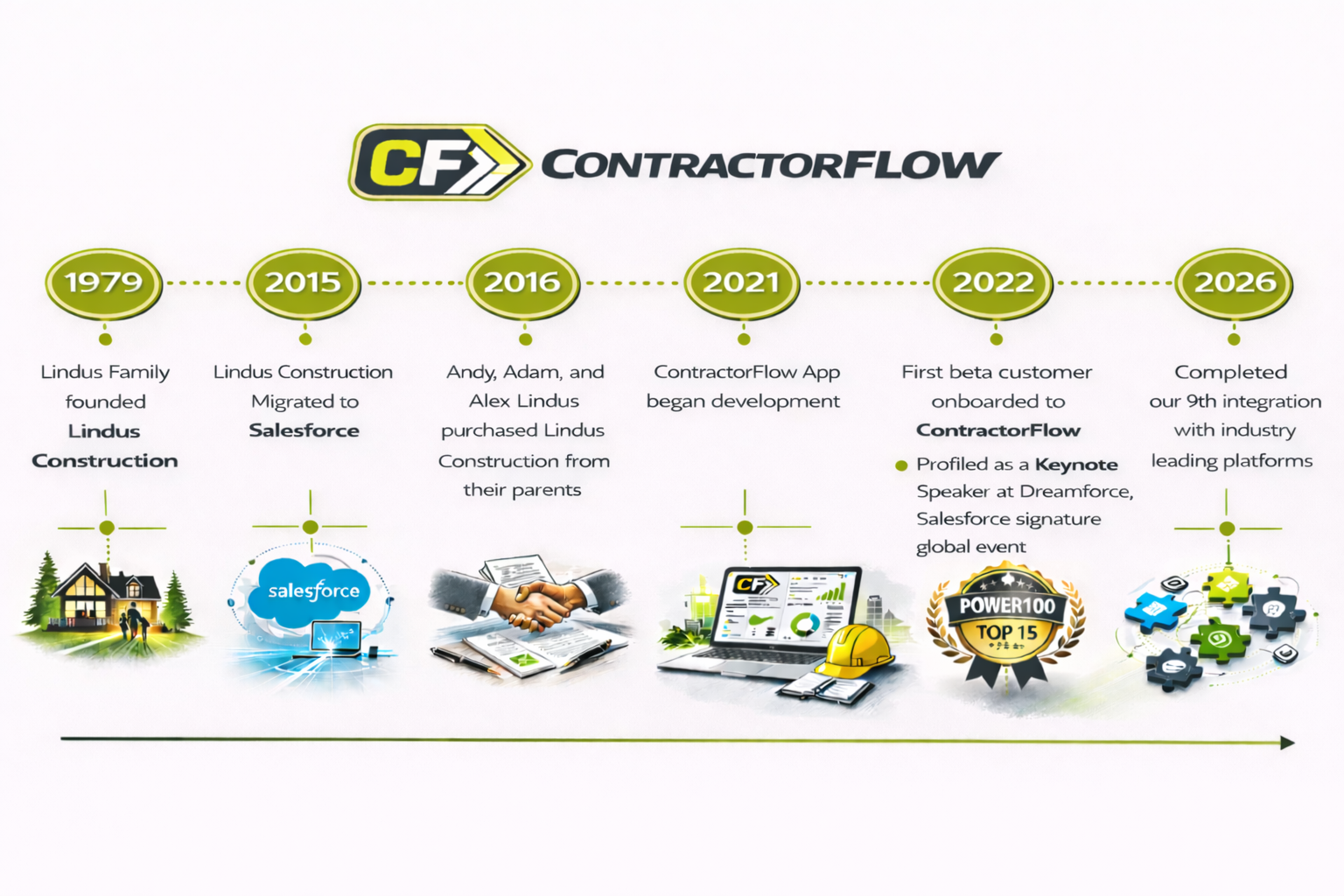 ContractorFlow company timeline from Lindus Construction founding in 1979 through national Salesforce recognition